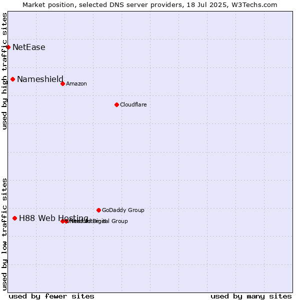 Market position of H88 Web Hosting vs. Nameshield vs. NetEase