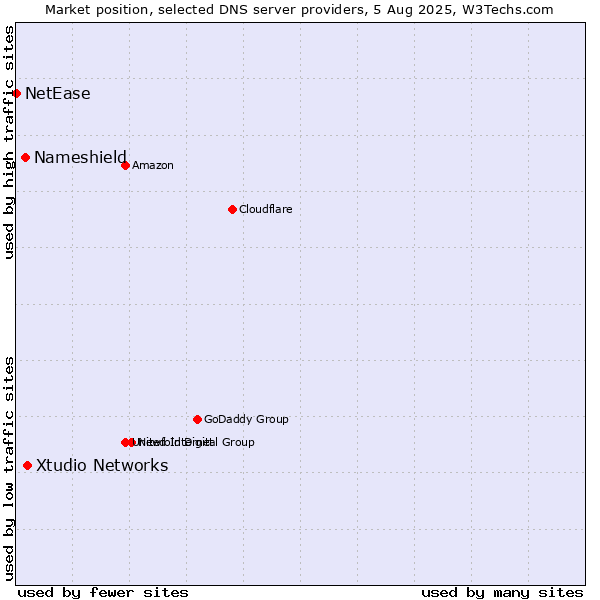 Market position of Xtudio Networks vs. Nameshield vs. NetEase