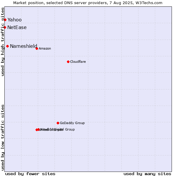 Market position of Nameshield vs. Yahoo vs. NetEase