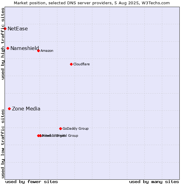 Market position of Zone Media vs. Nameshield vs. NetEase