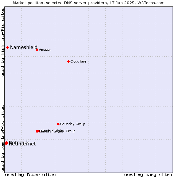 Market position of Nameshield vs. Netinternet vs. Netmark