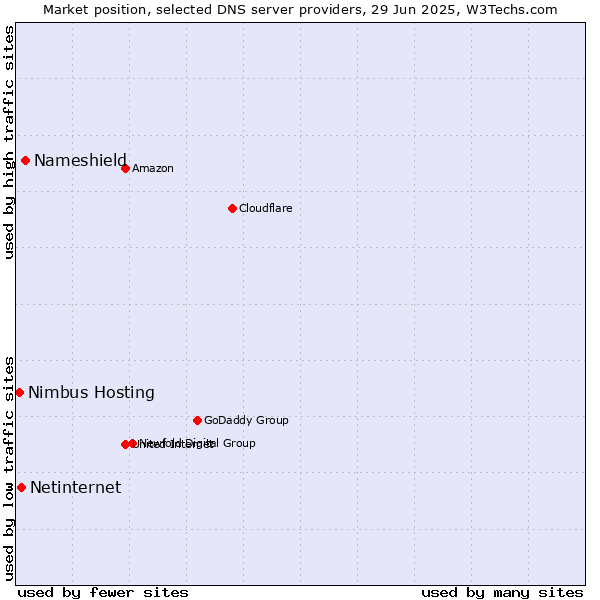 Market position of Nameshield vs. Netinternet vs. Nimbus Hosting