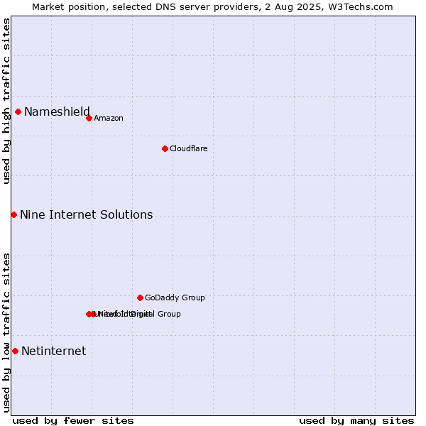 Market position of Nameshield vs. Netinternet vs. Nine Internet Solutions