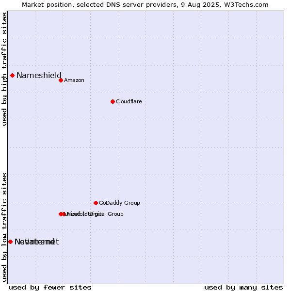 Market position of Nameshield vs. Netinternet vs. Novatrend