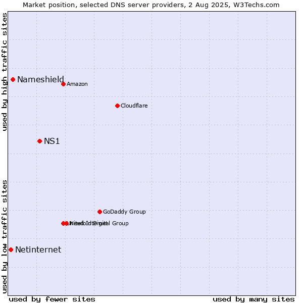 Market position of NS1 vs. Nameshield vs. Netinternet