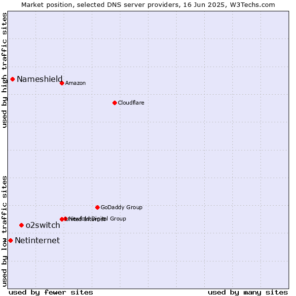Market position of o2switch vs. Nameshield vs. Netinternet
