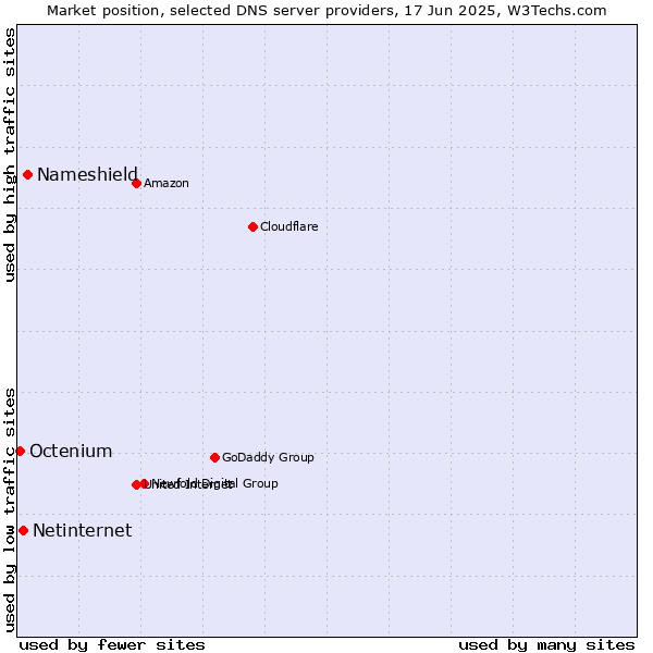 Market position of Nameshield vs. Netinternet vs. Octenium
