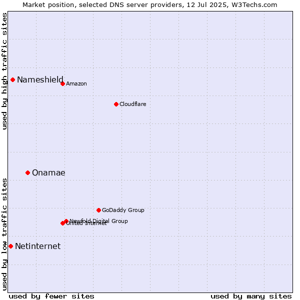 Market position of Onamae vs. Nameshield vs. Netinternet