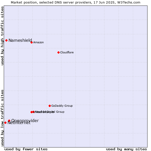 Market position of Openprovider vs. Nameshield vs. Netinternet