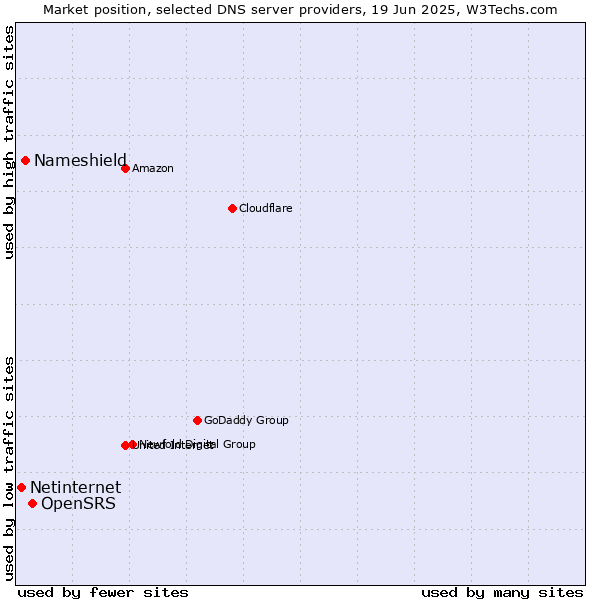 Market position of OpenSRS vs. Nameshield vs. Netinternet