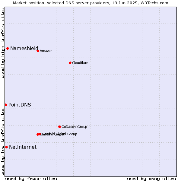 Market position of Nameshield vs. Netinternet vs. PointDNS