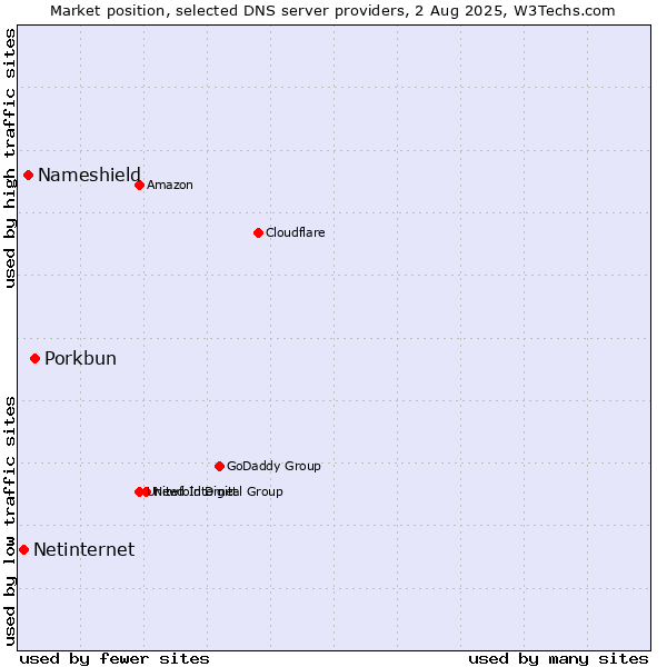 Market position of Porkbun vs. Nameshield vs. Netinternet