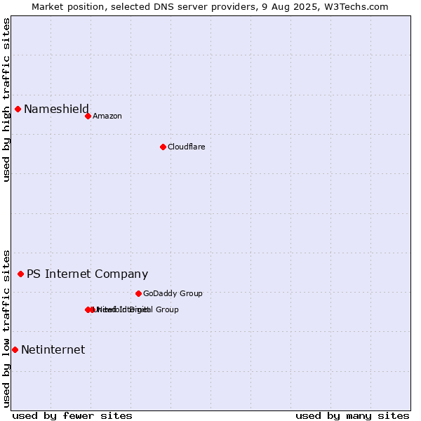 Market position of PS Internet Company vs. Nameshield vs. Netinternet