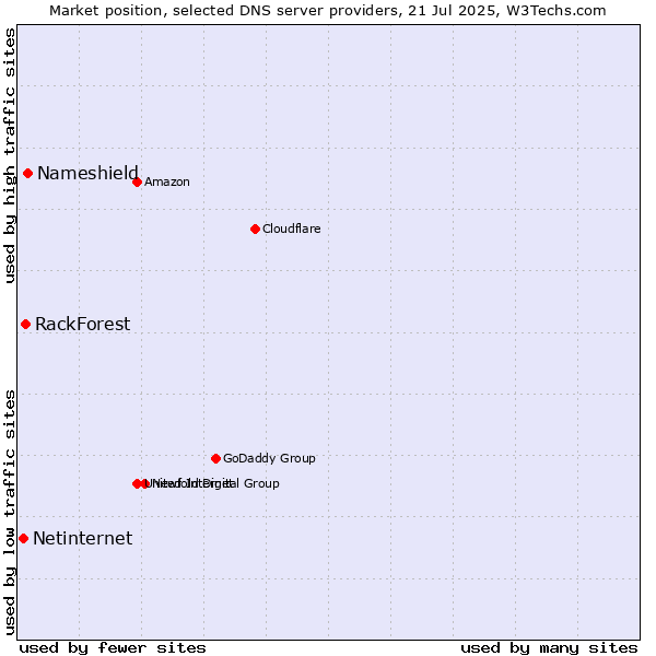 Market position of Nameshield vs. RackForest vs. Netinternet