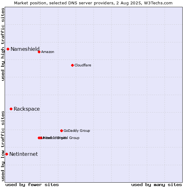 Market position of Rackspace vs. Nameshield vs. Netinternet