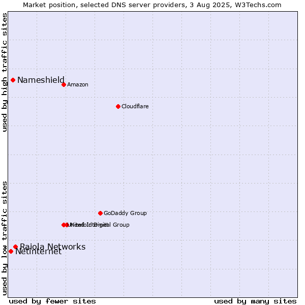 Market position of Raiola Networks vs. Nameshield vs. Netinternet