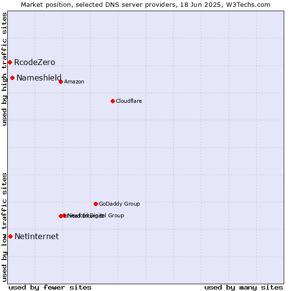 Market position of Nameshield vs. Netinternet vs. RcodeZero