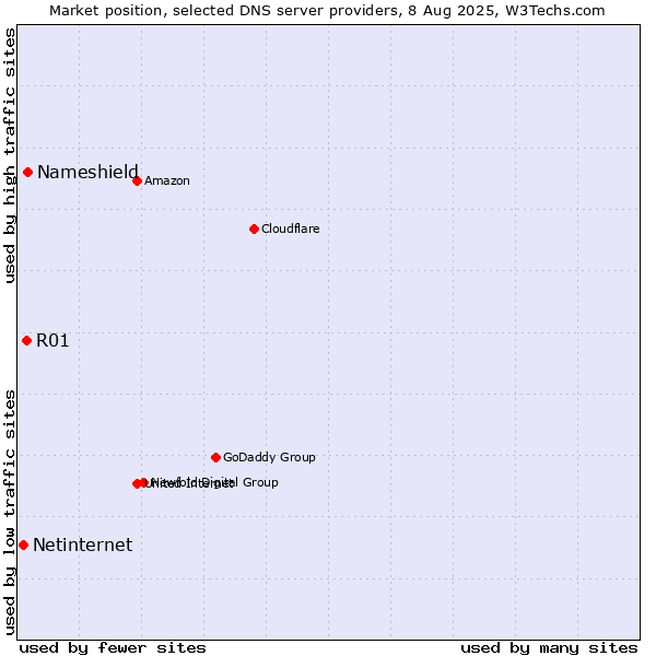 Market position of Nameshield vs. R01 vs. Netinternet