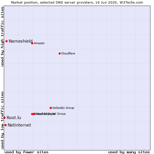 Market position of Nameshield vs. Netinternet vs. Root.lu
