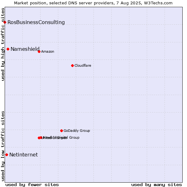 Market position of Nameshield vs. Netinternet vs. RosBusinessConsulting