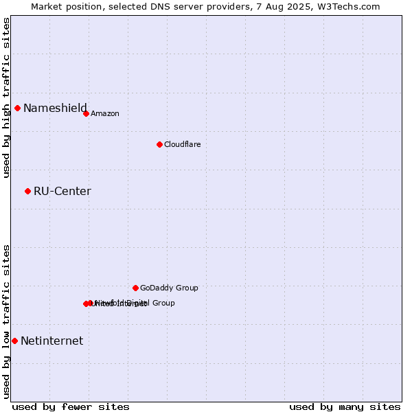 Market position of RU-Center vs. Nameshield vs. Netinternet