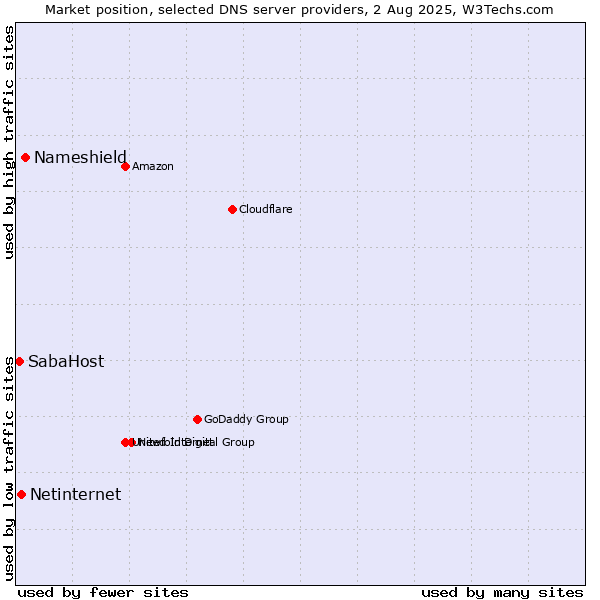 Market position of Nameshield vs. Netinternet vs. SabaHost
