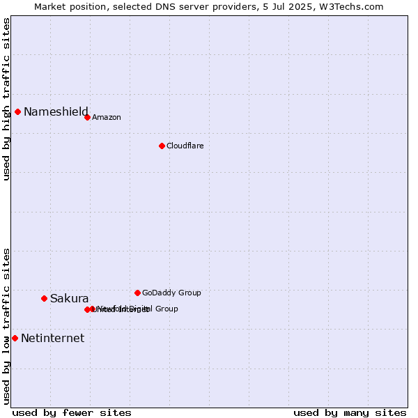 Market position of Sakura vs. Nameshield vs. Netinternet