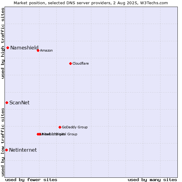 Market position of Nameshield vs. ScanNet vs. Netinternet