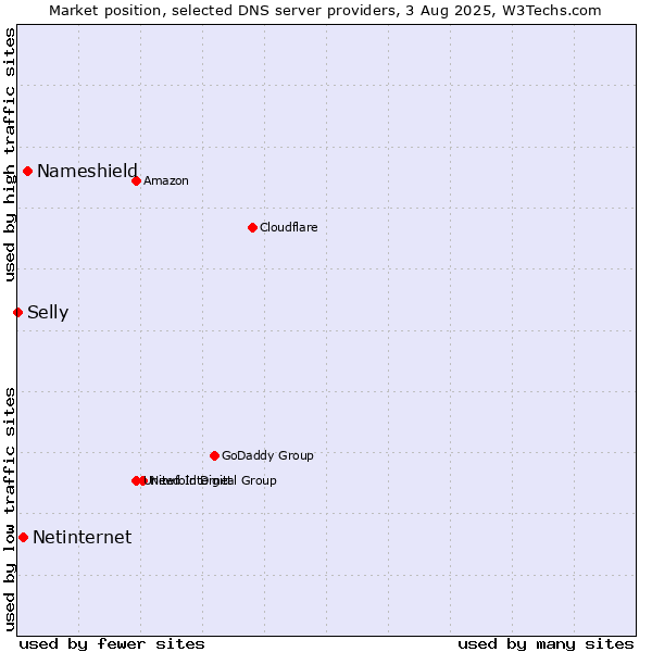 Market position of Nameshield vs. Netinternet vs. Selly