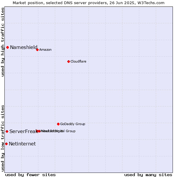 Market position of Nameshield vs. ServerFreak vs. Netinternet