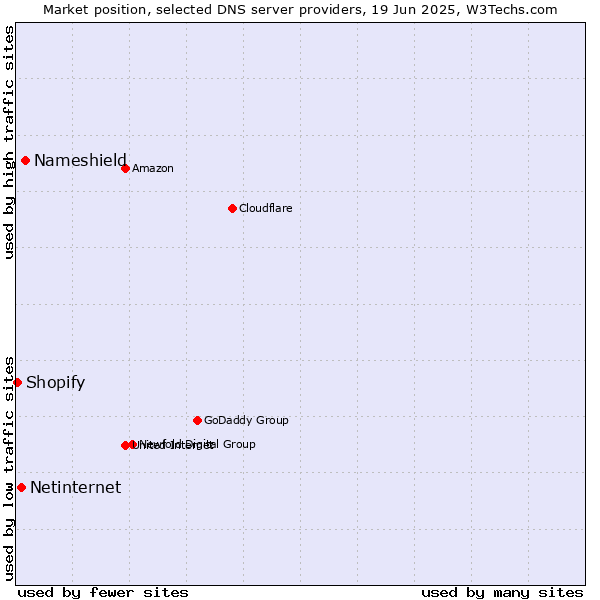 Market position of Nameshield vs. Netinternet vs. Shopify