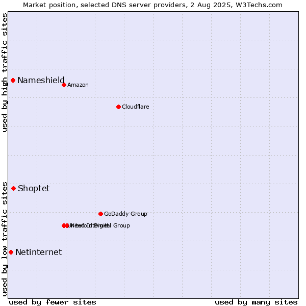 Market position of Shoptet vs. Nameshield vs. Netinternet