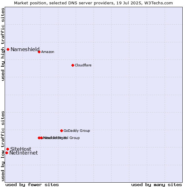 Market position of Nameshield vs. SiteHost vs. Netinternet