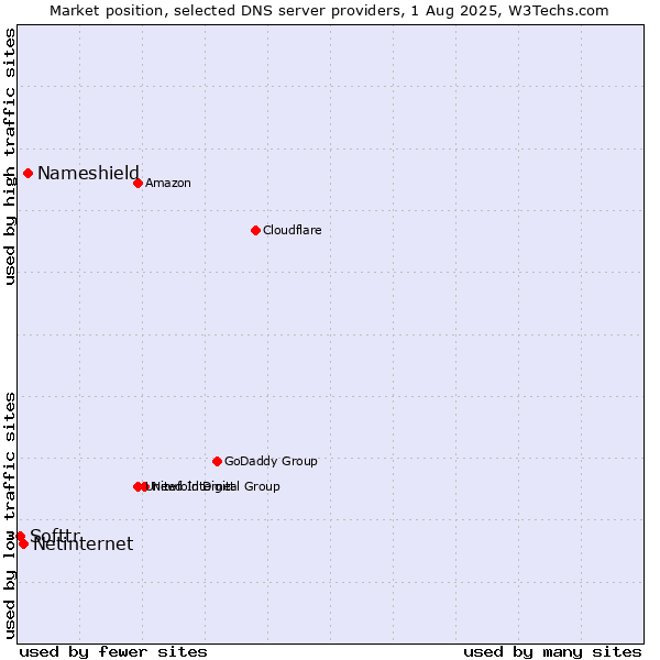 Market position of Nameshield vs. Netinternet vs. Softtr