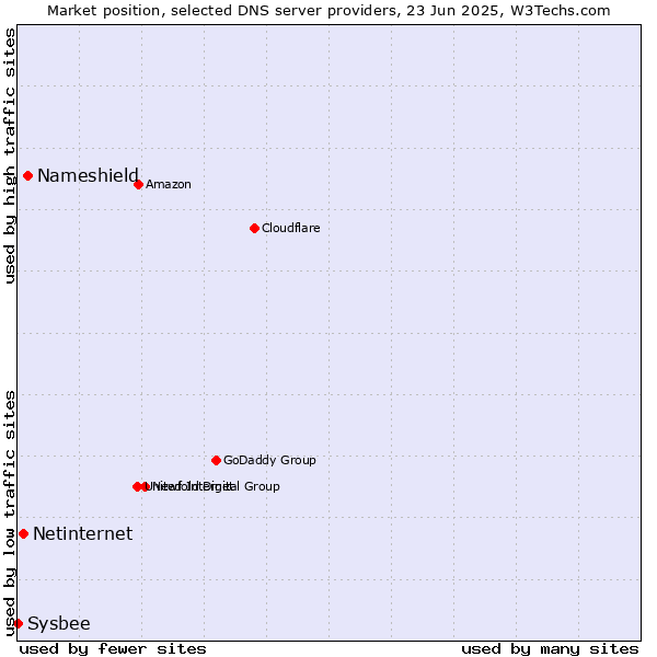 Market position of Nameshield vs. Netinternet vs. Sysbee