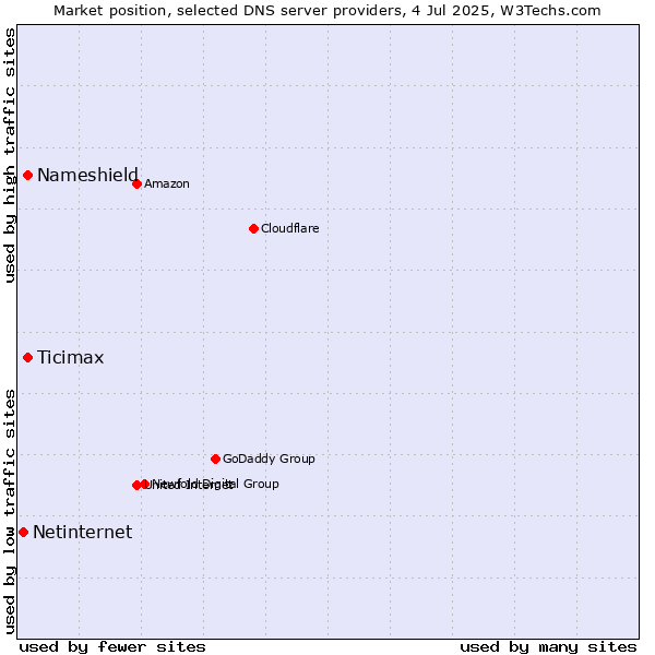 Market position of Nameshield vs. Ticimax vs. Netinternet