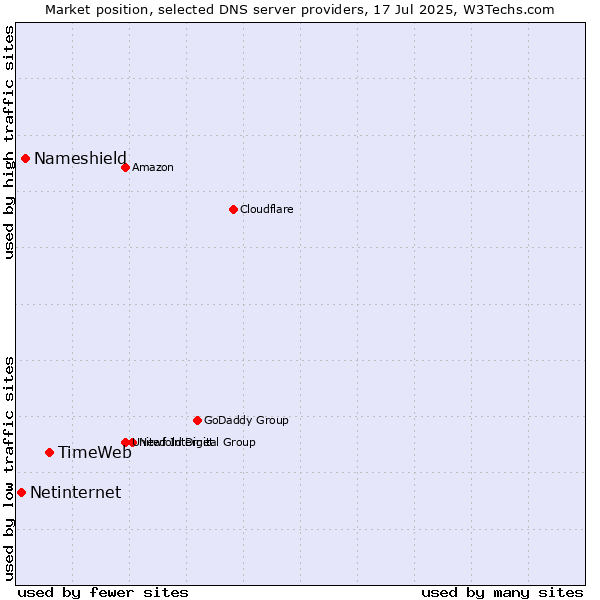 Market position of TimeWeb vs. Nameshield vs. Netinternet