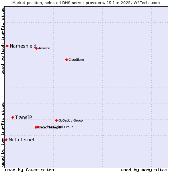 Market position of TransIP vs. Nameshield vs. Netinternet