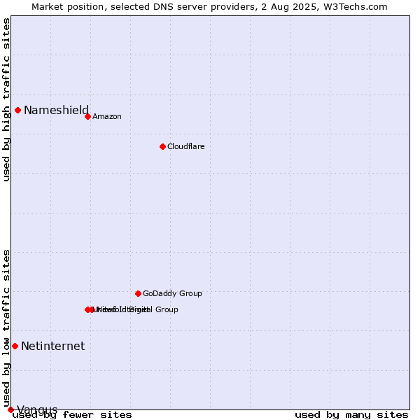 Market position of Nameshield vs. Netinternet vs. Vangus