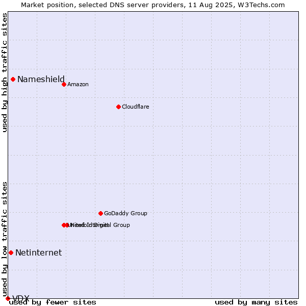 Market position of Nameshield vs. Netinternet vs. VDX