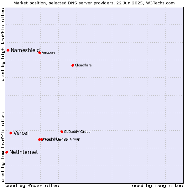 Market position of Vercel vs. Nameshield vs. Netinternet