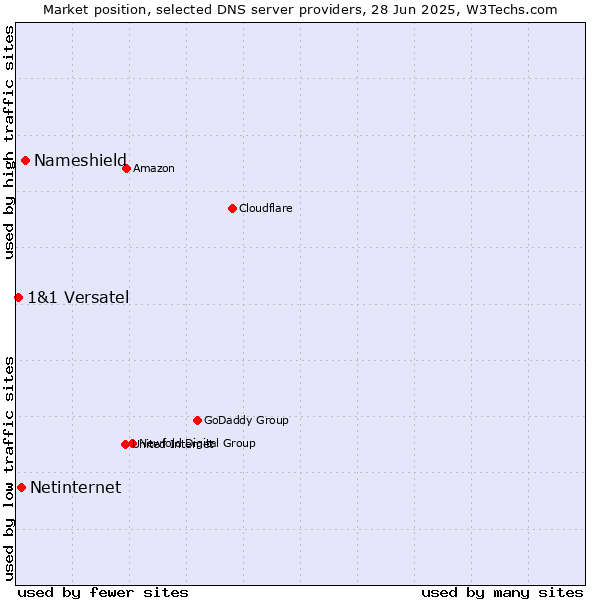 Market position of Nameshield vs. Netinternet vs. 1&1 Versatel