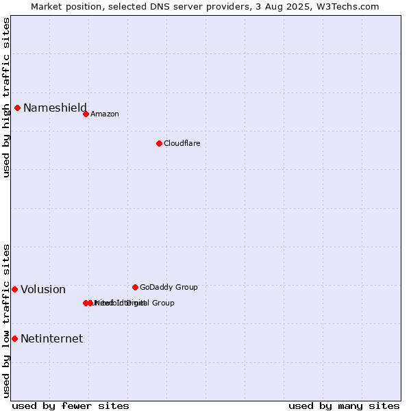 Market position of Nameshield vs. Volusion vs. Netinternet