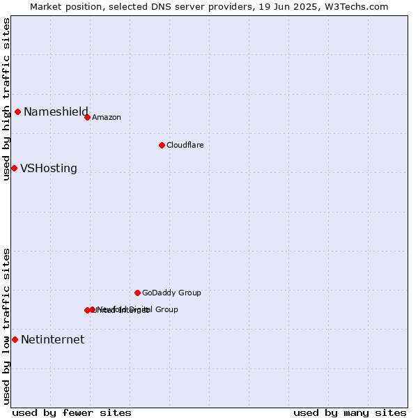Market position of Nameshield vs. Netinternet vs. VSHosting