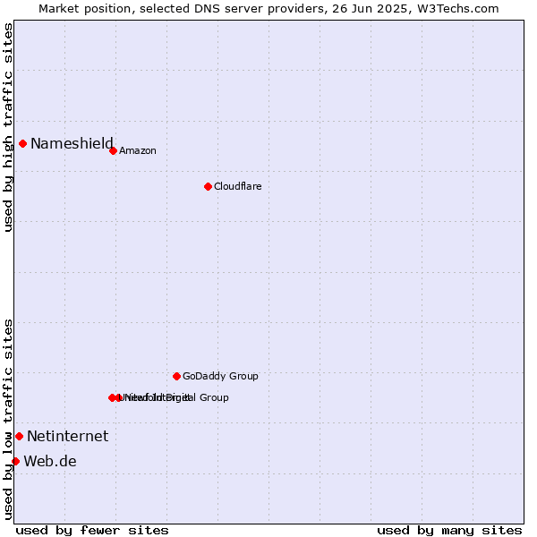 Market position of Nameshield vs. Netinternet vs. Web.de