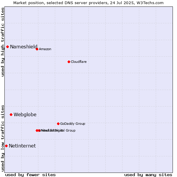 Market position of Webglobe vs. Nameshield vs. Netinternet