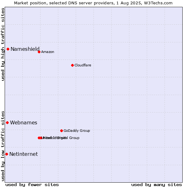 Market position of Nameshield vs. Webnames vs. Netinternet