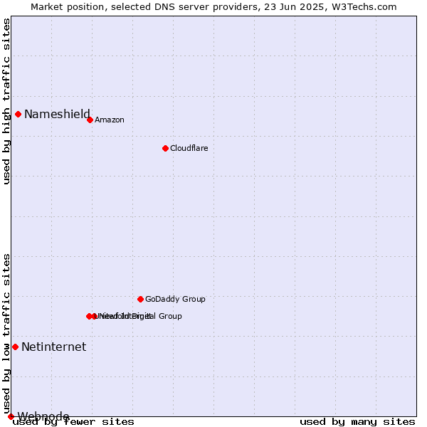 Market position of Nameshield vs. Netinternet vs. Webnode