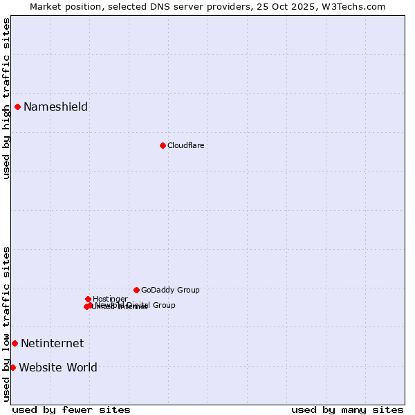 Market position of Nameshield vs. Netinternet vs. Website World