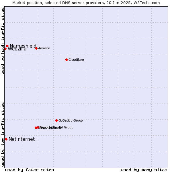 Market position of Nameshield vs. Netinternet vs. Webzilla